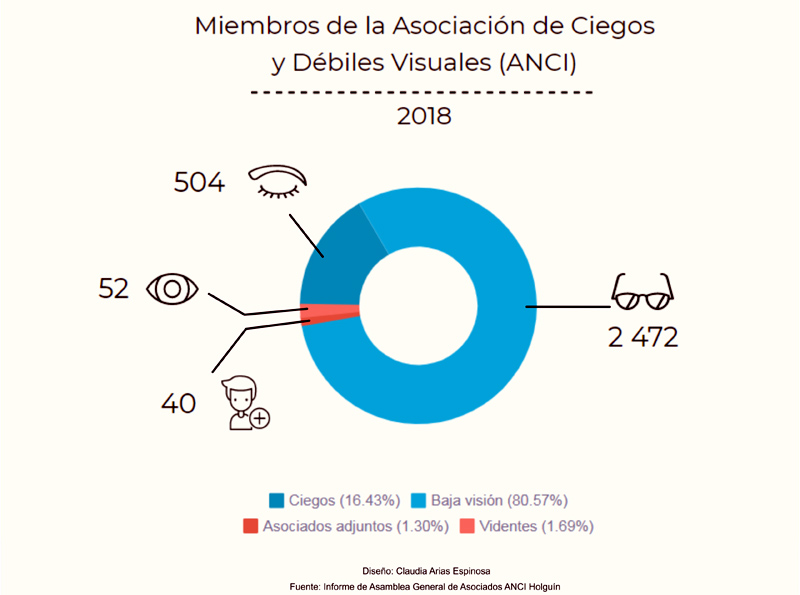 Miembros de la ANCI en Holguín. anci miembros holguin