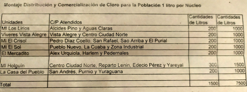 Distribucion alimentos hg covid19