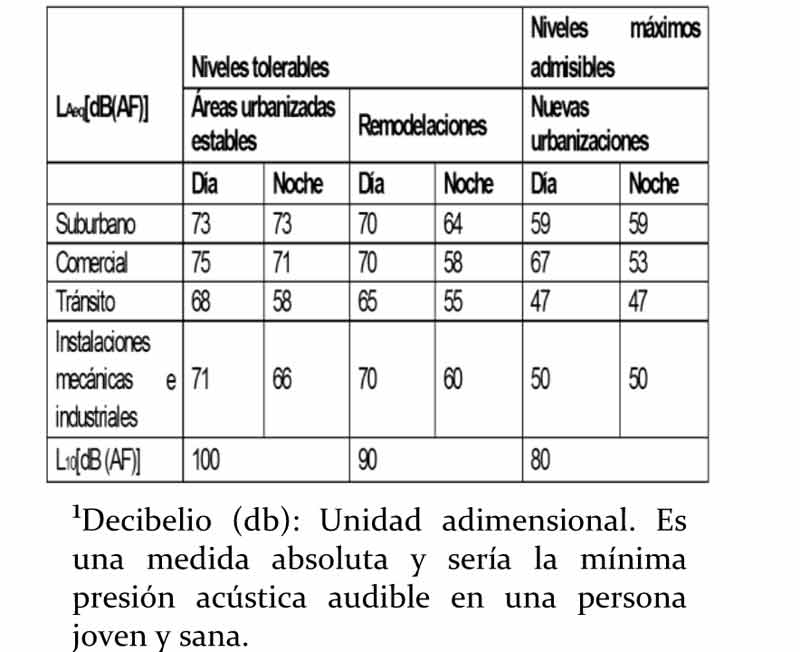 Ruido salud 1