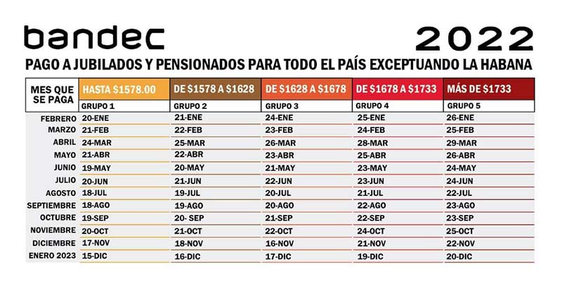 bandec pago jubilados calendario 2022