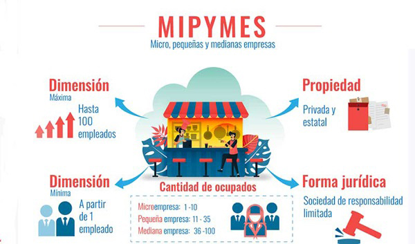 mipymes holguin