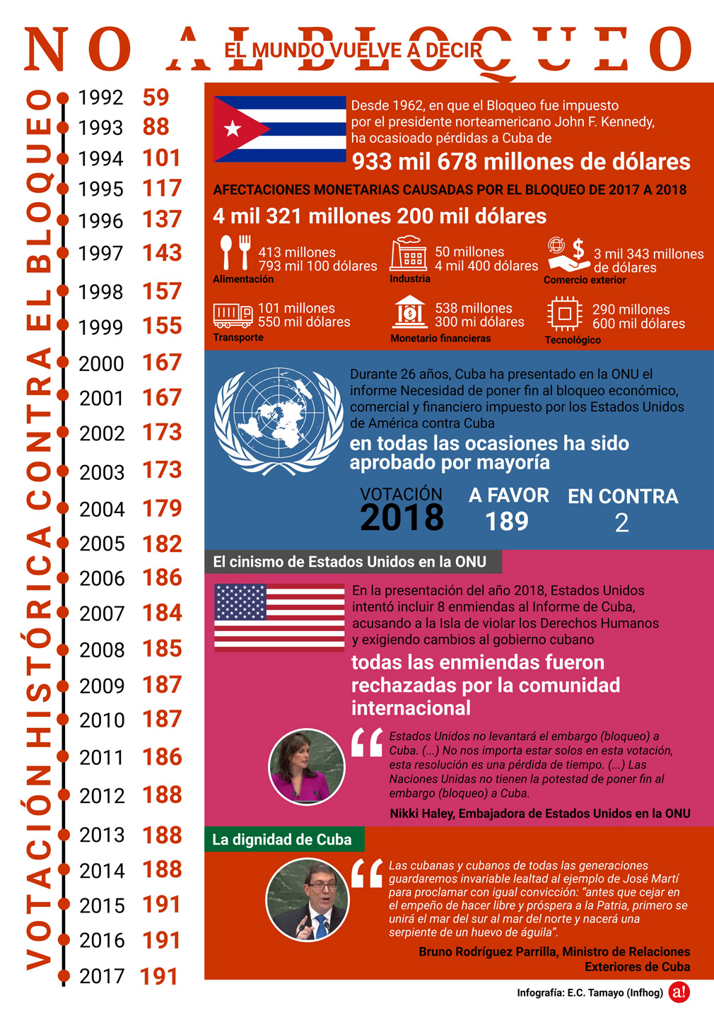 Infografia sobre el Bloqueo de Estados Unidos contra Cuba