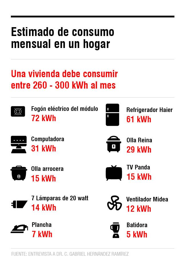 grafico consumo electrodomésticos